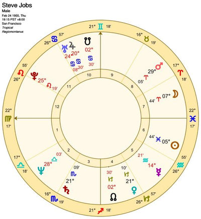アストロゴールド（Astro Gold）でソーラーアークと出生図の２重円ホロスコープを出す方法